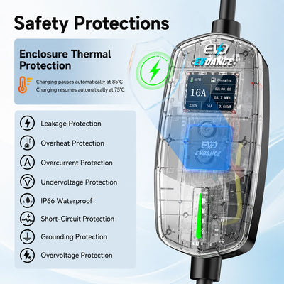 Transparent internal view of the EVDANCE electric vehicle charger highlighting comprehensive safety features including thermal protection, leakage protection, and overvoltage protection.
