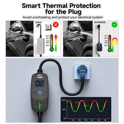 Infographic showing the smart thermal protection feature of the EVDANCE EV charger plug, which prevents overheating to protect your electrical system.