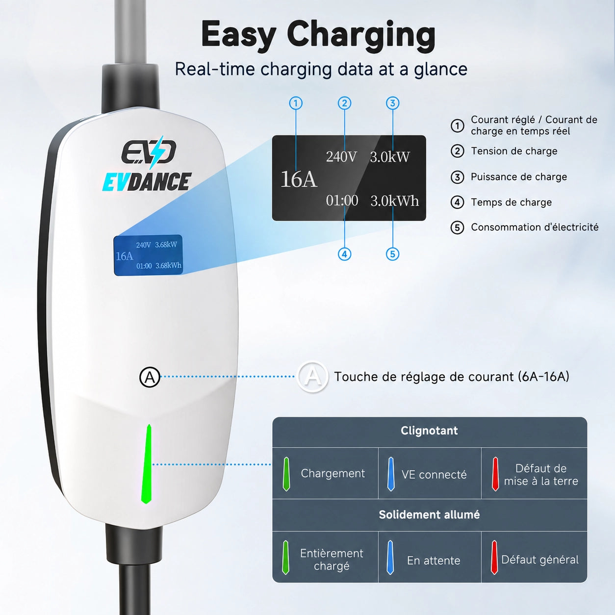 EVDANCE EV charger featuring a smart LCD screen that displays real-time charging data and voltage.